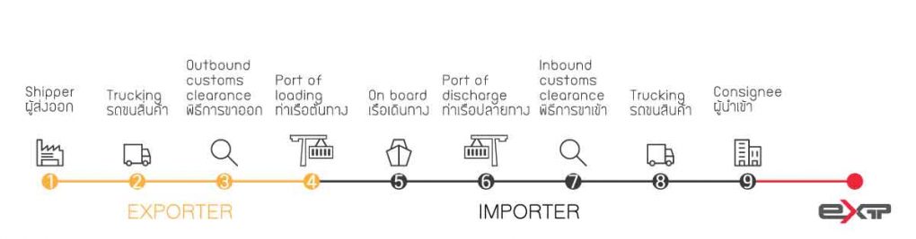 FOB free on board
